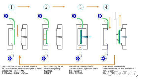模內(nèi)注塑裝飾（IMR）工藝