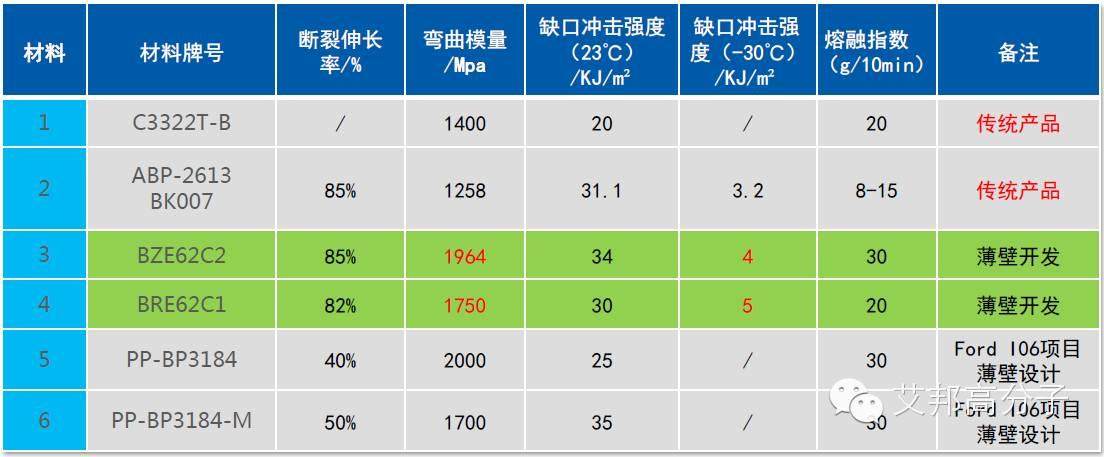吉利汽车保险杠“薄壁”结构设计实战案例