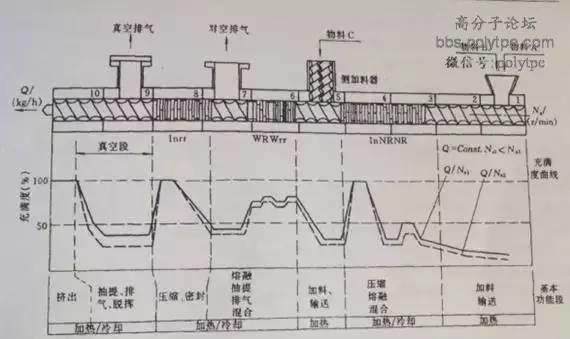 以TPE為例深入探討“雙螺桿充滿度”