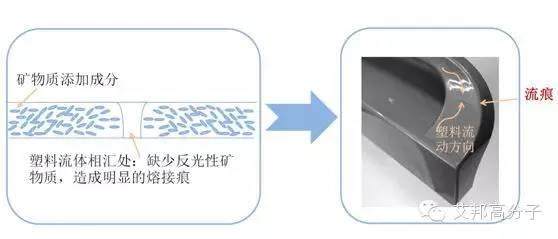 四川长虹：免喷涂塑料件设计实战案例