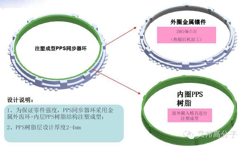 東風商用車技術中心解析：聚苯硫醚PPS在變速箱同步器環的開發