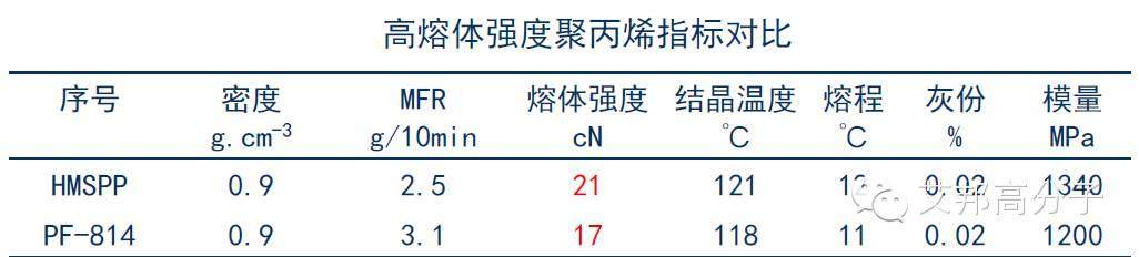 揭秘：近几年广泛应用于汽车上的可发泡材料-高熔体强度PP