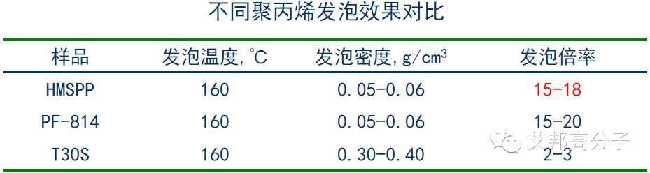揭秘：近几年广泛应用于汽车上的可发泡材料-高熔体强度PP