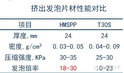 揭秘：近几年广泛应用于汽车上的可发泡材料-高熔体强度PP