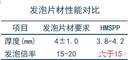 揭秘：近几年广泛应用于汽车上的可发泡材料-高熔体强度PP