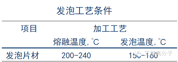 揭秘：近几年广泛应用于汽车上的可发泡材料-高熔体强度PP