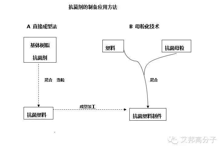塑料未來的市場，抗菌塑料的核心助劑——抗菌劑