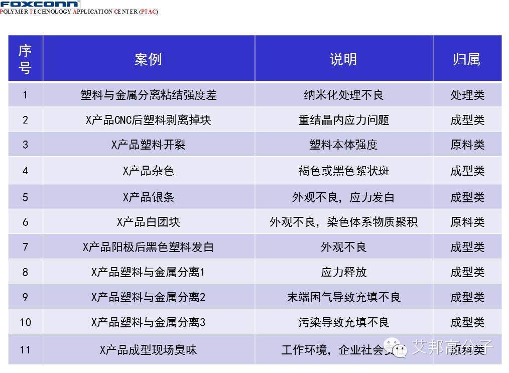 11個案例教你看懂納米注塑失效分析及改善