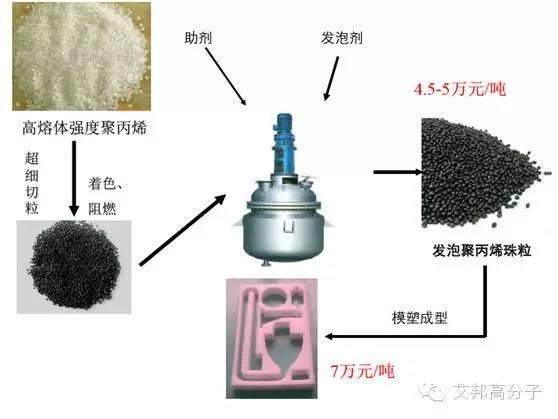 近幾年熱門的發泡聚丙烯材料是如何生產的？