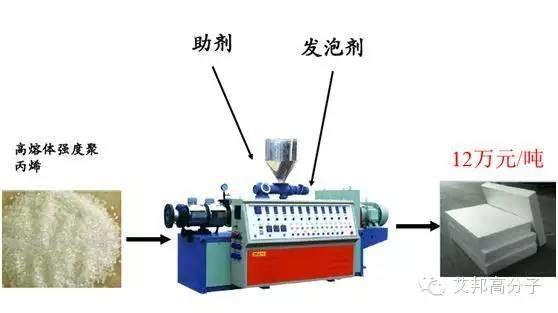 近幾年熱門的發泡聚丙烯材料是如何生產的？