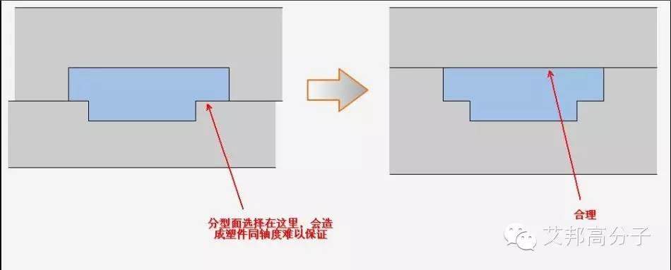 【实例】模具简易分型面设计，耐心琢磨这五大原则就懂了！