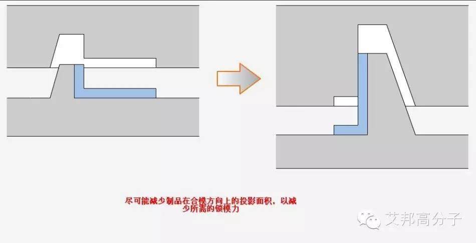 【实例】模具简易分型面设计，耐心琢磨这五大原则就懂了！