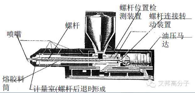 360°摸透注塑机（二）——卧式注塑机的结构