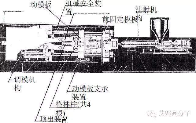 360°摸透注塑机（二）——卧式注塑机的结构