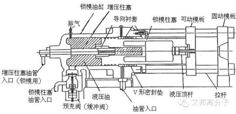 360°摸透注塑机（二）——卧式注塑机的结构