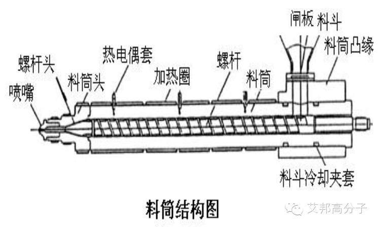 360°摸透注塑机（二）——卧式注塑机的结构