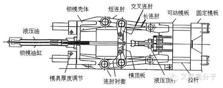 360°摸透注塑机（二）——卧式注塑机的结构