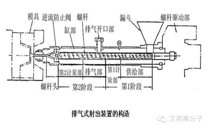 360°摸透注塑机（二）——卧式注塑机的结构