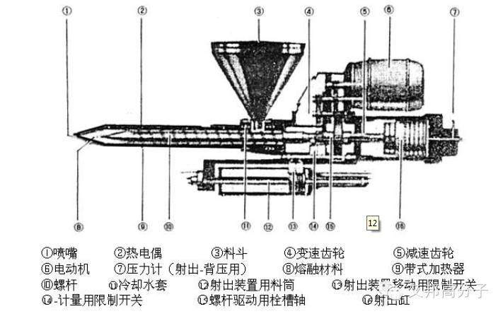 360°摸透注塑机（二）——卧式注塑机的结构