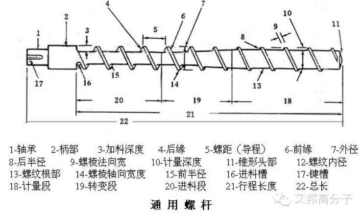 360°摸透注塑机（二）——卧式注塑机的结构