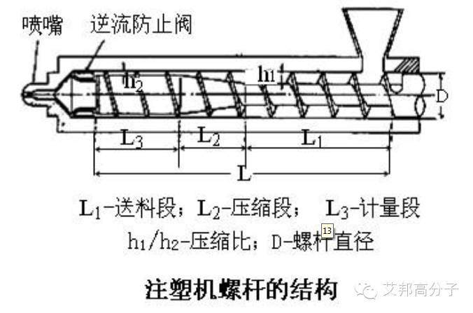 360°摸透注塑机（二）——卧式注塑机的结构