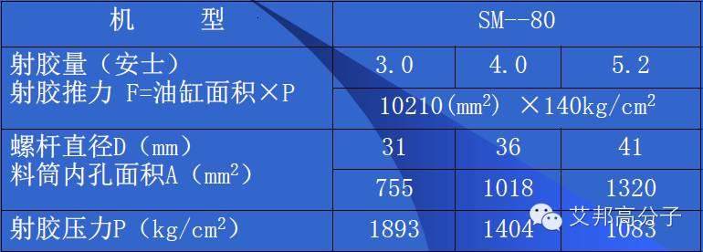 360°摸透注塑机（二）——卧式注塑机的结构