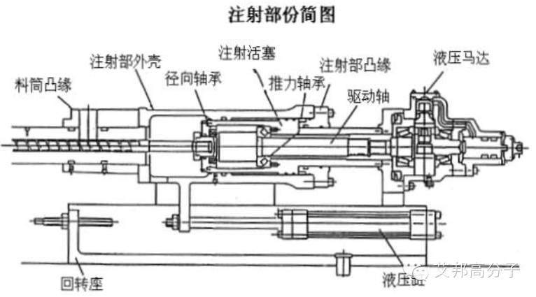 360°摸透注塑机（二）——卧式注塑机的结构