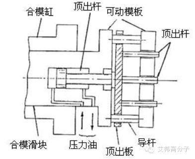 360°摸透注塑机（二）——卧式注塑机的结构