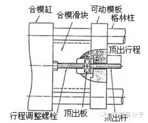 360°摸透注塑机（二）——卧式注塑机的结构