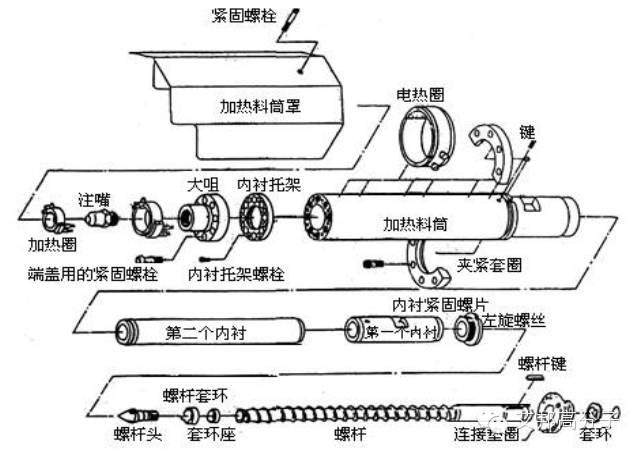 360°摸透注塑机（二）——卧式注塑机的结构