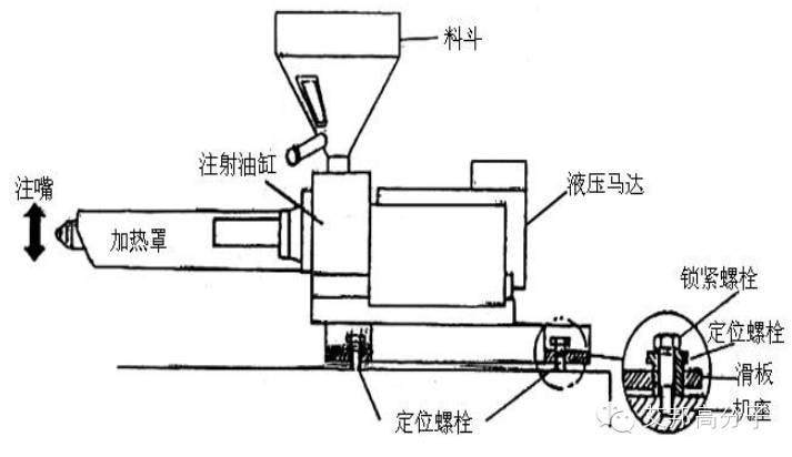 360°摸透注塑机（二）——卧式注塑机的结构