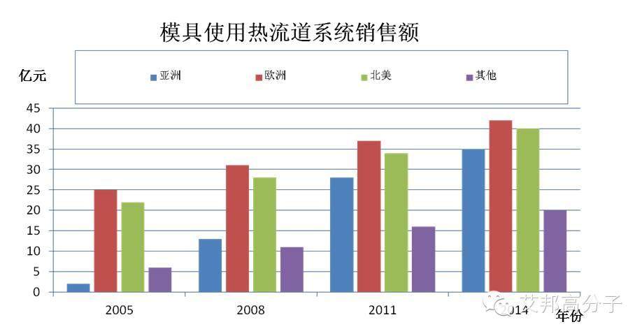 熱流道市場漸熱，到底哪家強，您來說說