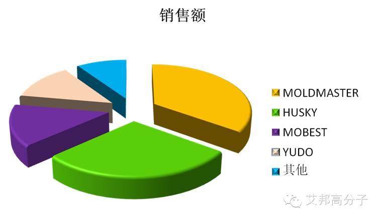 熱流道市場漸熱，到底哪家強，您來說說