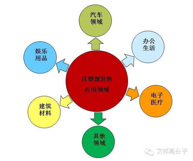 汽車、家電輕量化？——微發泡塑料勢在必行