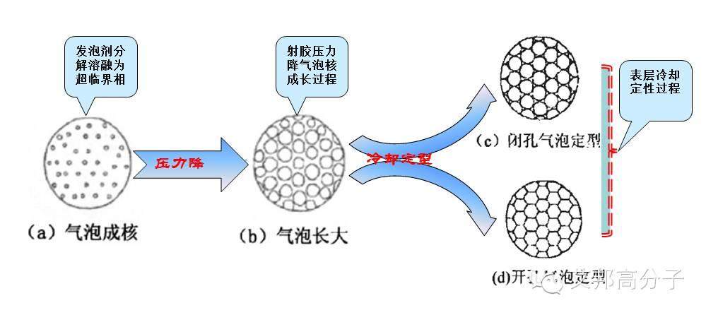 汽車、家電輕量化？——微發泡塑料勢在必行