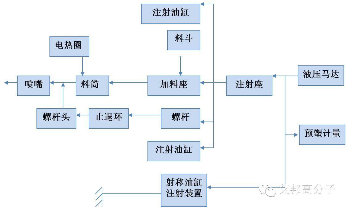 注塑教程（二）：注塑机基本组成和工作过程