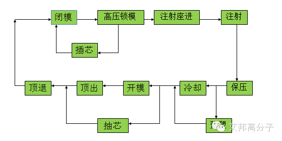 注塑教程（二）：注塑机基本组成和工作过程