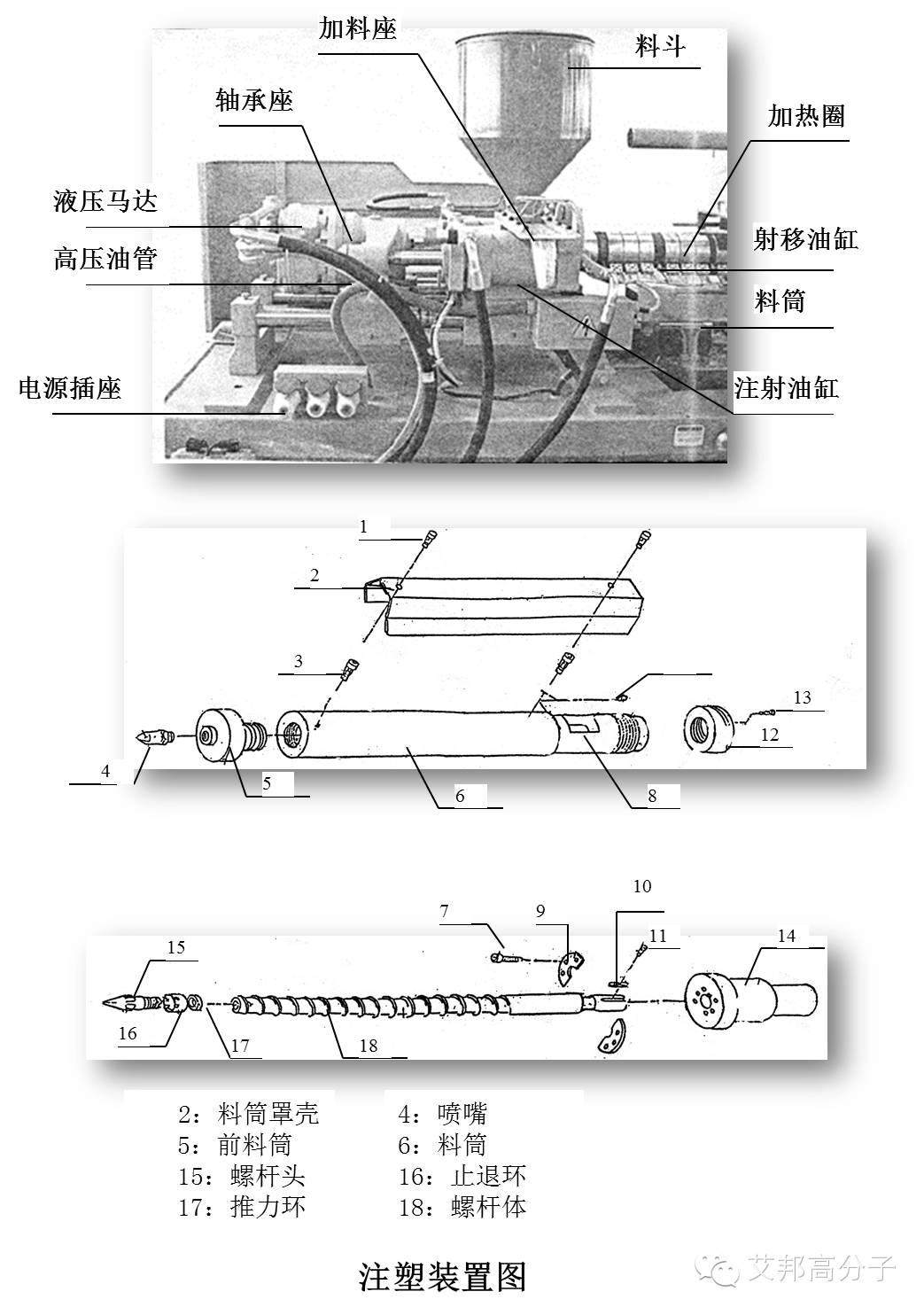 注塑教程（二）：注塑机基本组成和工作过程