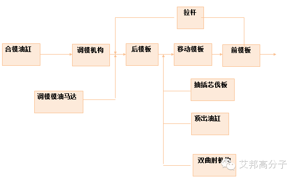 注塑教程（二）：注塑机基本组成和工作过程