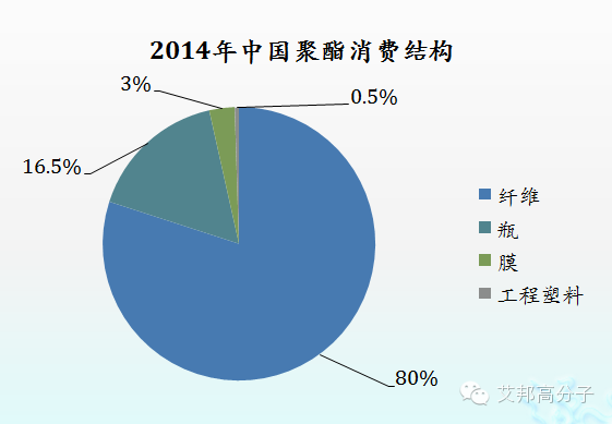 聚酯PET主要供應(yīng)商一覽表