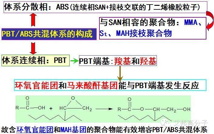 PBT三大改性方向——物理/扩链/共混
