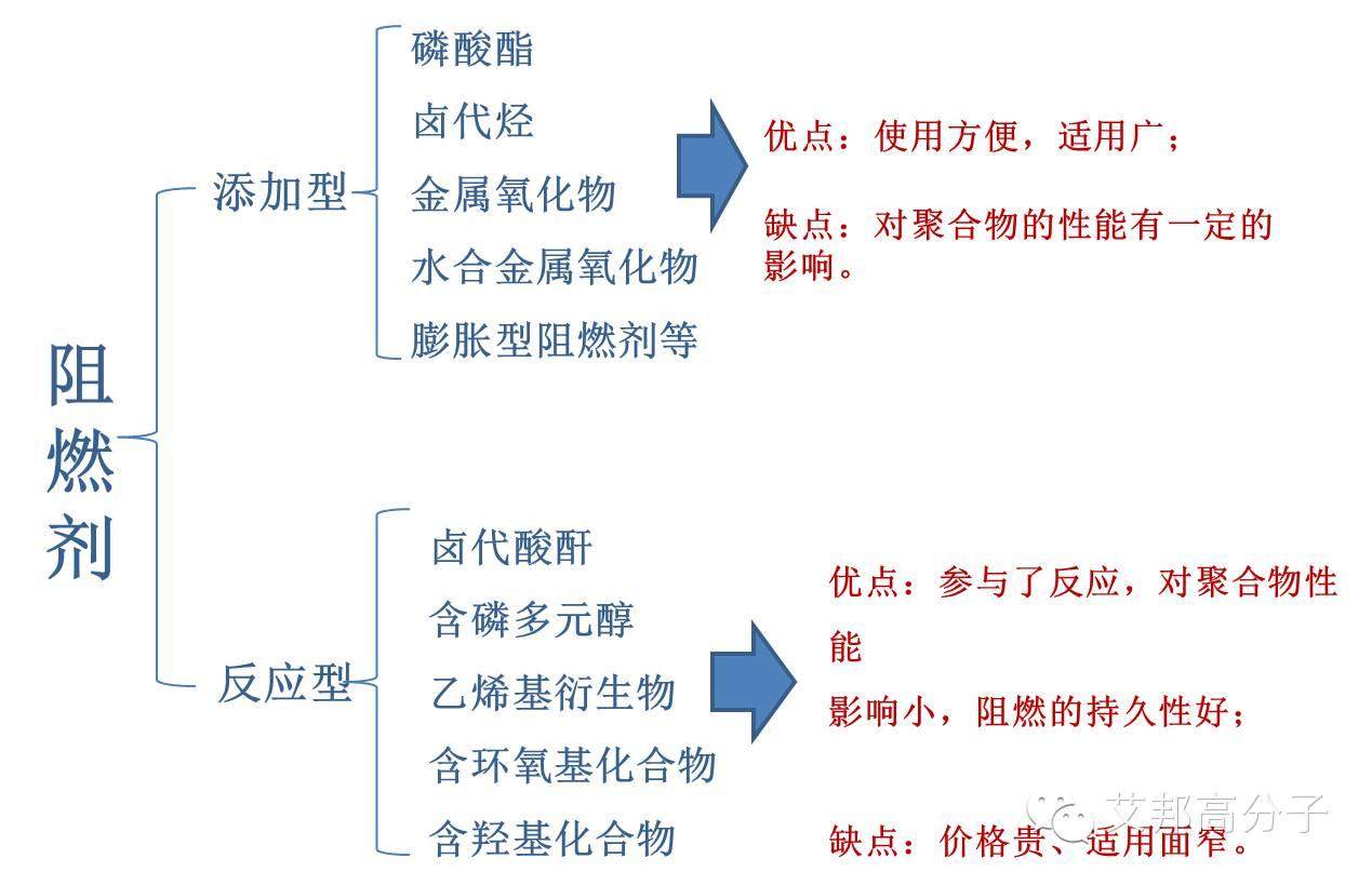 必修课：一文读懂阻燃剂分类、选择及生产厂家