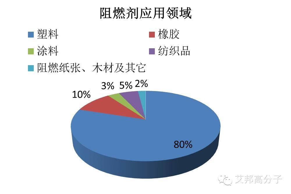 必修课：一文读懂阻燃剂分类、选择及生产厂家