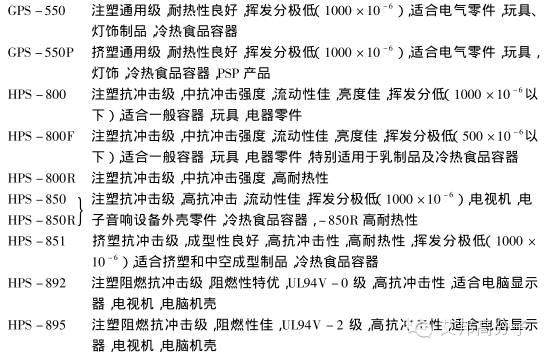 國內外PS廠家的牌號及用途大全