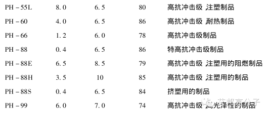 國內外PS廠家的牌號及用途大全