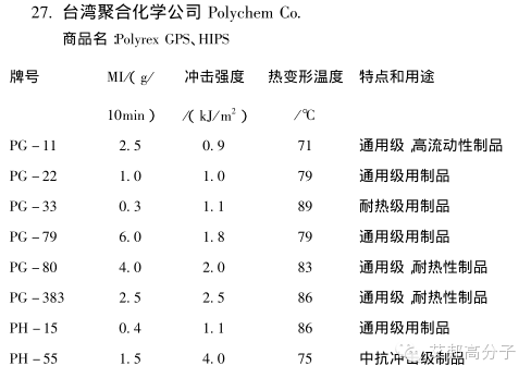 國內外PS廠家的牌號及用途大全