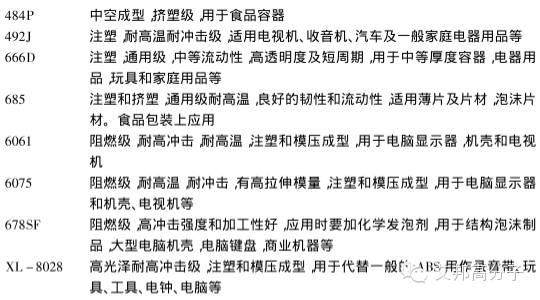 國內外PS廠家的牌號及用途大全