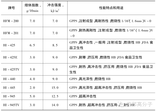 國內外PS廠家的牌號及用途大全