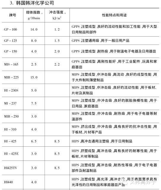 國內外PS廠家的牌號及用途大全