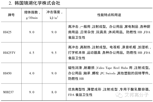 國內外PS廠家的牌號及用途大全